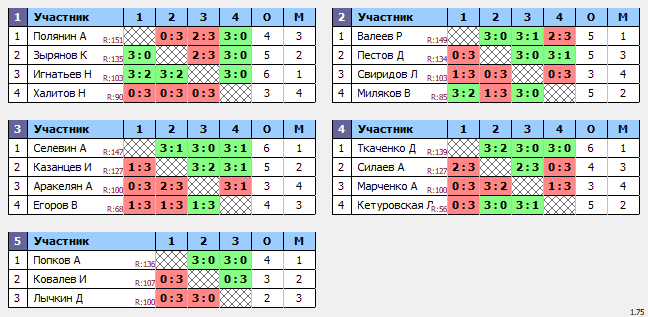 результаты турнира ТеннисОк-Люблино–150